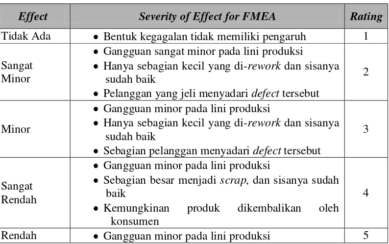 Tabel 3.1 Severity of Effect dalam FMEA Process 
