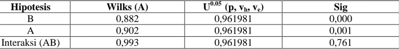 Tabel 3 Uji F Hasil Belajar Kelas Ekperimen dan Kelas Kontrol  Hasil Belajar  Sum os Square  Mean 