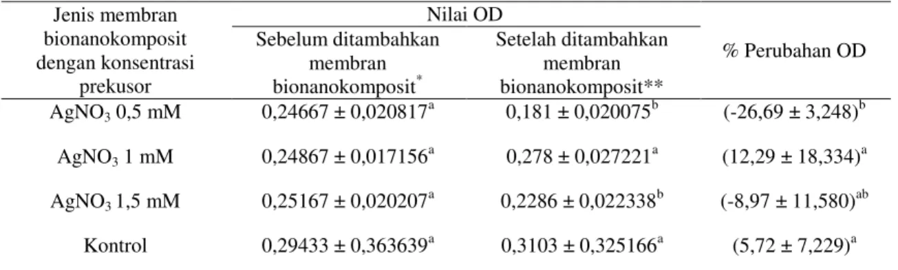 Tabel 3: Nilai OD  untuk uji antibakteri terhadap E. coli 