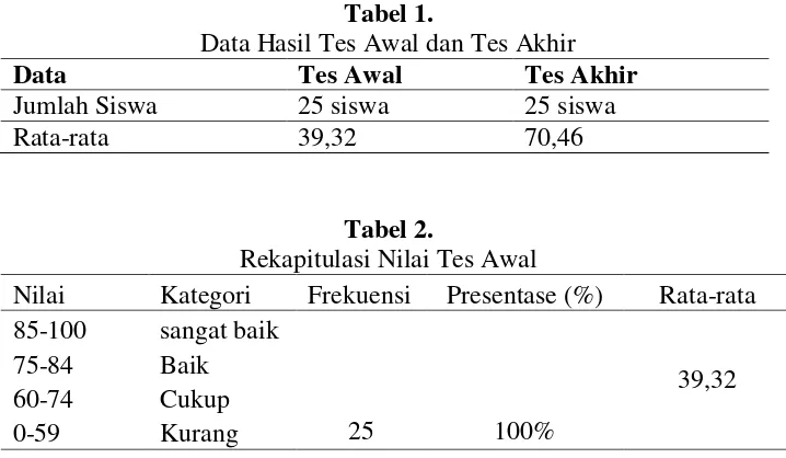 Tabel 1.  Data Hasil Tes Awal dan Tes Akhir 
