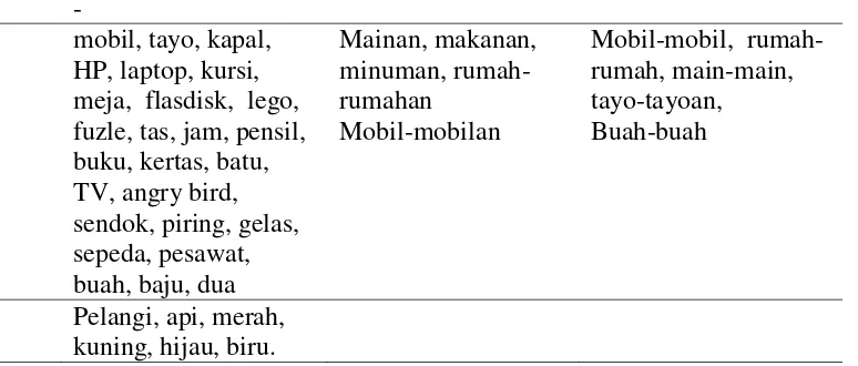 Tabel pemerolehan kata di atas merupakan hasil temuan peneliti yang dikategorikan menjadi 