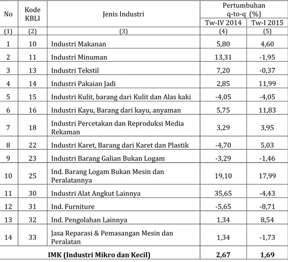 Tabel	5.	Pertumbuhan	Produksi	Industri		Pengolahan	Mikro	dan	Kecil		 Provinsi	Kalimantan	Timur	Triwulan	I	tahun	2015	