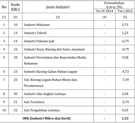 Tabel	6.	Pertumbuhan	Produksi	Industri		Pengolahan	Mikro	dan	Kecil		 Provinsi	Kalimantan	Utara	Triwulan	I	tahun	2015	