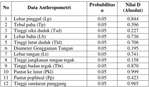Tabel 1. Rekapitulasi Hasil Uji Kenormalan Data 