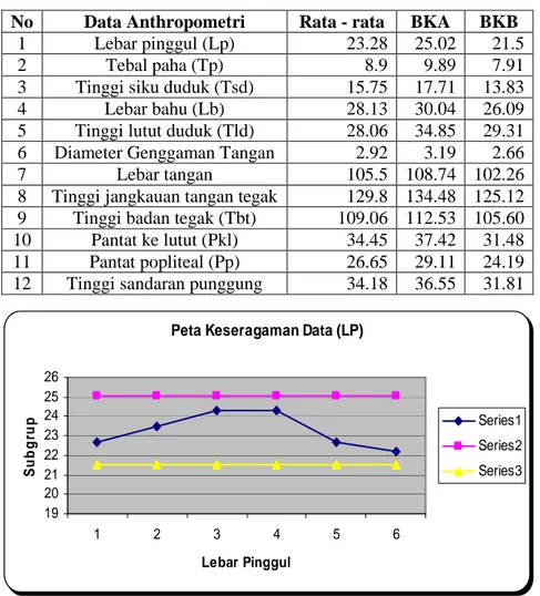 Gambar 3. Grafik Uji Keseragaman data untuk lebar pinggul (lp)  Uji Kecukupan Data 