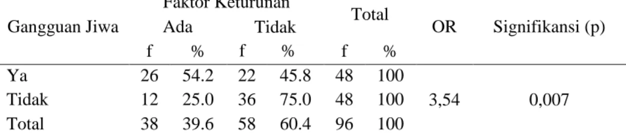 Tabel 4.6  Hasil Uji Hubungan Faktor Keturunan dengan Kejadian Gangguan  Jiwa di Desa Banaran Galur Kulon Progo 