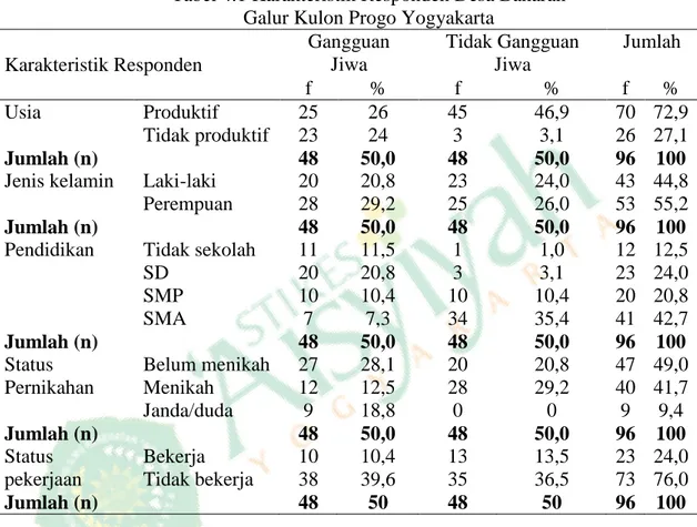 Tabel 4.1 Karakteristik Responden Desa Banaran  Galur Kulon Progo Yogyakarta 