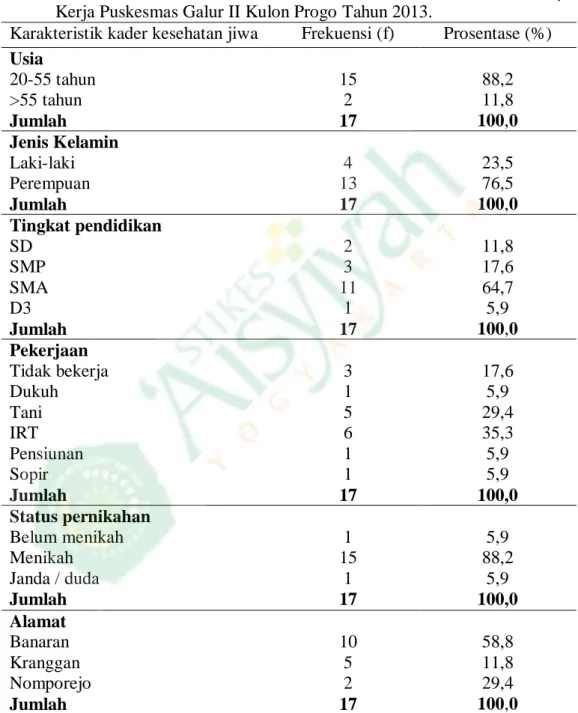 Tabel  2.  Distribusi  Frekuensi  Karakteristik  Kader  Kesehatan  Jiwa  di  Wilayah  Kerja Puskesmas Galur II Kulon Progo Tahun 2013