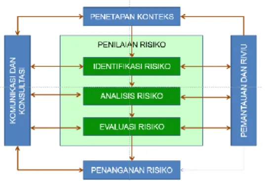 Gambar 1 Proses manajemen risiko. 