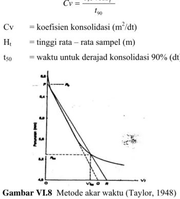 Gambar VI.8  Metode akar waktu (Taylor, 1948) 