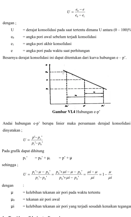 Gambar VI.4 Hubungan e-p’ 