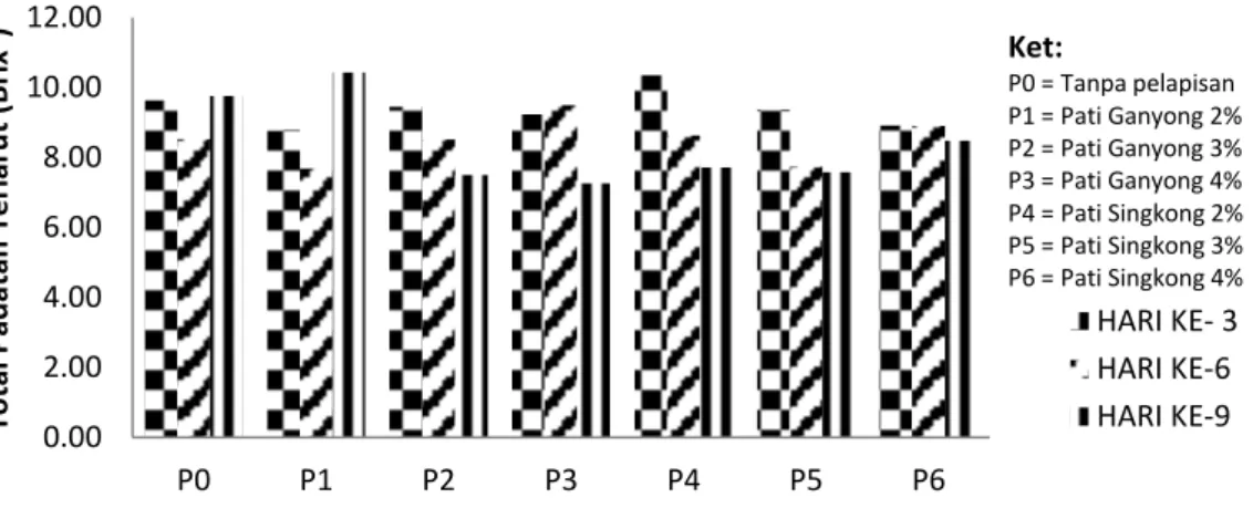 Gambar  2.  Total  Padatan  Terlarut  (TPT)  jambu  cincalo  pada  perlakuan  jenis  pati  dengan  berbagai konsentrasi 