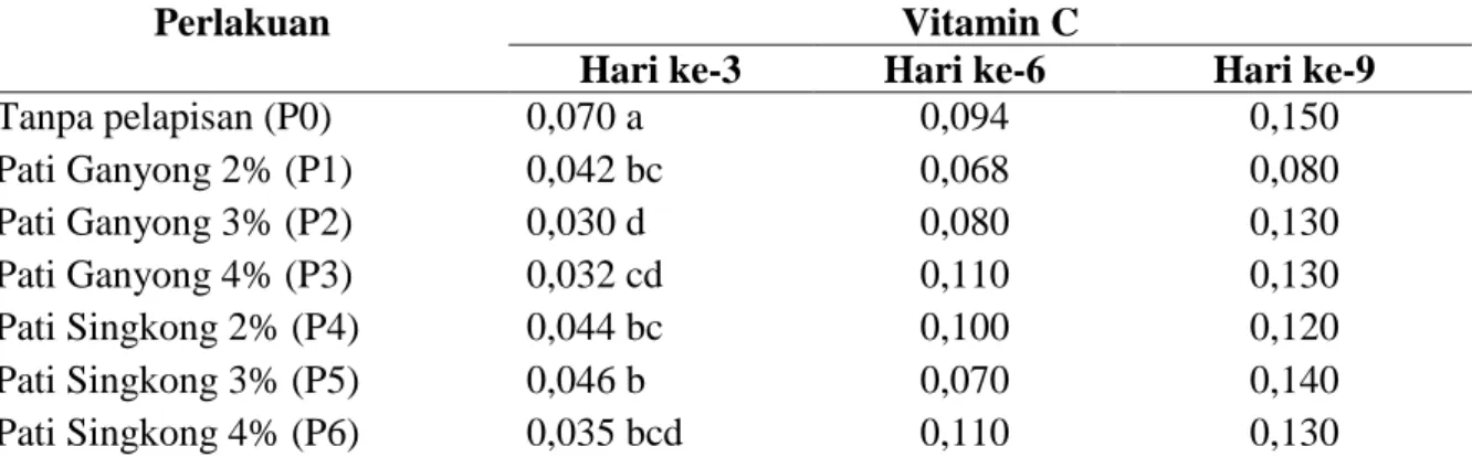 Tabel 2. Hasil uji lanjut pengaruh konsentrasi edible coating pati ganyong dan pati singkong  pada peubah vitamin C buah jambu cincalo 