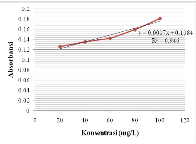 Gambar 1. Perbandingan Konsentrasi Glukosa dan Absorbansi pada Panjang   Gelombang  640 nm 