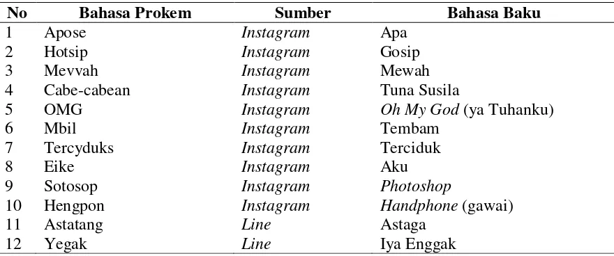 Tabel 1. Bahasa Prokem dan Sumbernya 