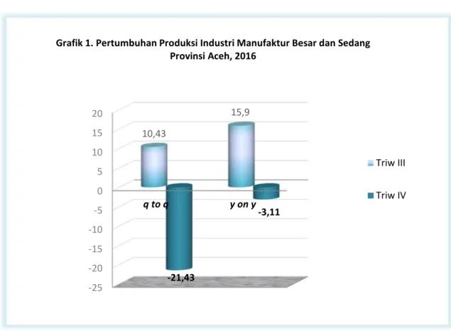 Grafik 1. Pertumbuhan Produksi Industri Manufaktur Besar dan Sedang  Provinsi Aceh, 2016