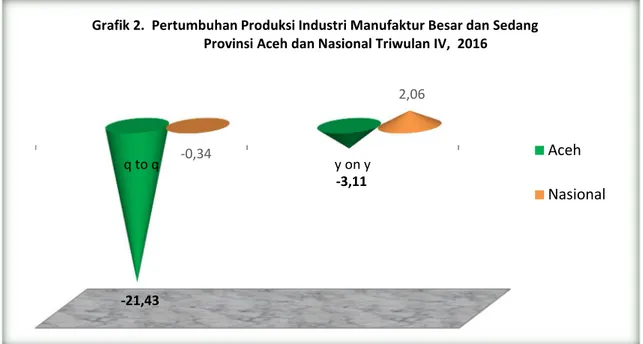 Grafik 2.  Pertumbuhan Produksi Industri Manufaktur Besar dan Sedang  Provinsi Aceh dan Nasional Triwulan IV,  2016