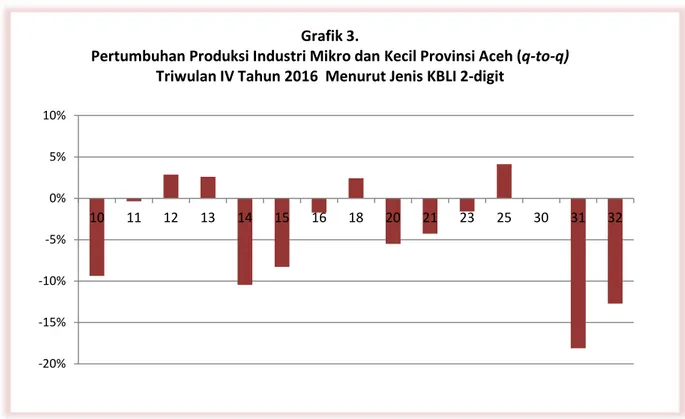 Tabel 3. Pertumbuhan Produksi Industri Manufaktur Mikro dan Kecil Provinsi Aceh  Triwulan IV, 2016 