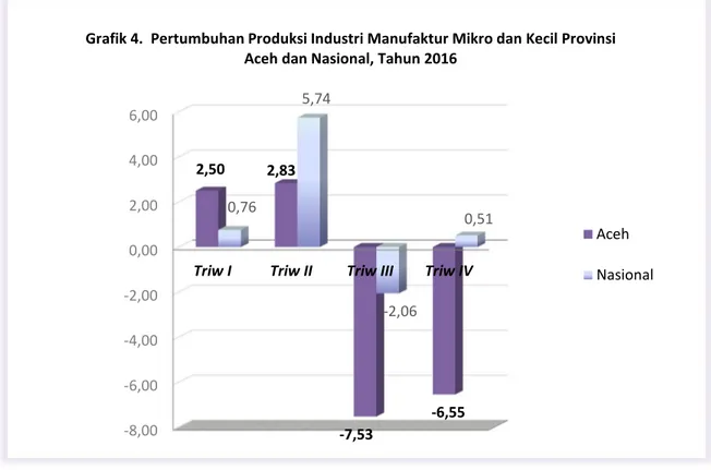 Grafik 4.  Pertumbuhan Produksi Industri Manufaktur Mikro dan Kecil Provinsi  Aceh dan Nasional, Tahun 2016