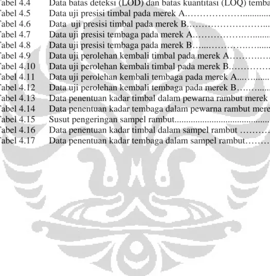 Tabel 2.1  Tabel 4.1  Tabel 4.2  Tabel 4.3  Tabel 4.4  Tabel 4.5  Tabel 4.6  Tabel 4.7  Tabel 4.8  Tabel 4.9  Tabel 4.10  Tabel 4.11  Tabel 4.12  Tabel 4.13  Tabel 4.14  Tabel 4.15  Tabel 4.16  Tabel 4.17 