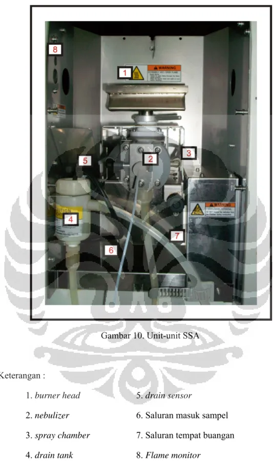 Gambar 10. Unit-unit SSA 