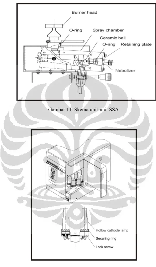 Gambar 11. Skema unit-unit SSA 