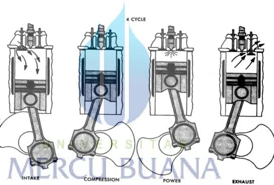 Gambar 2.1 Siklus Mesin Empat Langkah  (sumber service manual diesel engine) 