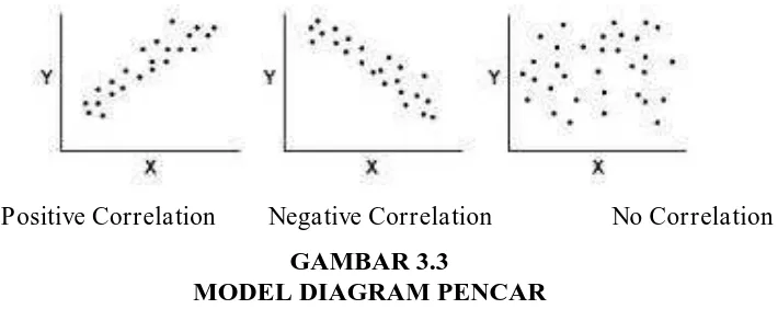 GAMBAR 3.3 MODEL DIAGRAM PENCAR