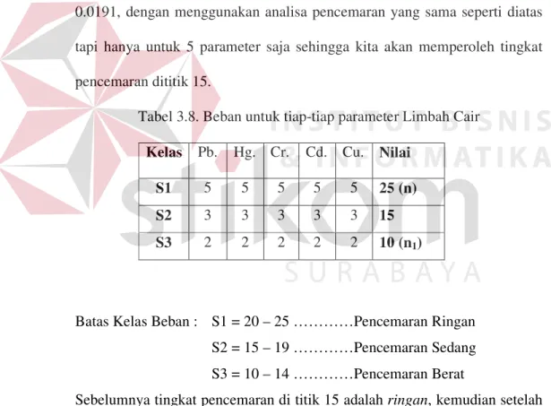 Tabel 3.8. Beban untuk tiap-tiap parameter Limbah Cair  Kelas  Pb.  Hg.  Cr.  Cd.  Cu