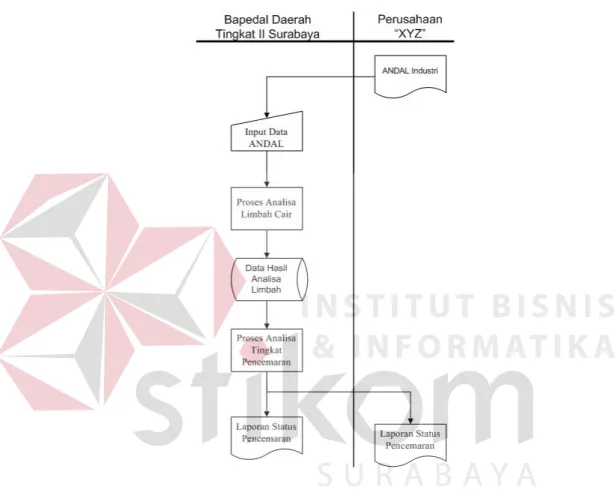 Gambar 3.4. System Flow ANDAL Industri 