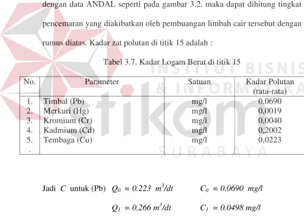 Tabel 3.7. Kadar Logam Berat di titik 15 
