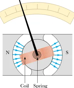 Figure 29.17 (Example 29.5) Structure of a moving-coilgalvanometer.