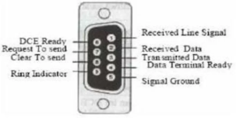 Gambar 2.9 Susunan pin DB9 