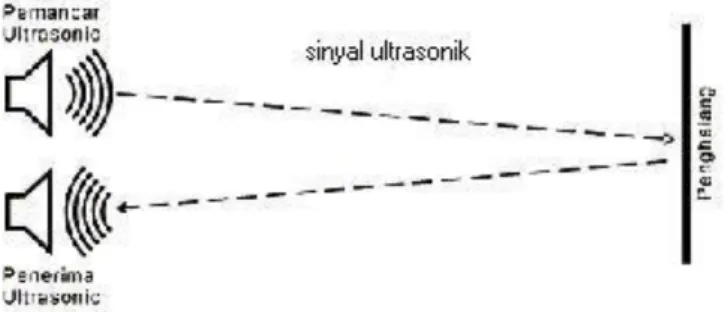Gambar 2.3 Prinsip Kerja Sensor Ultrasonic 
