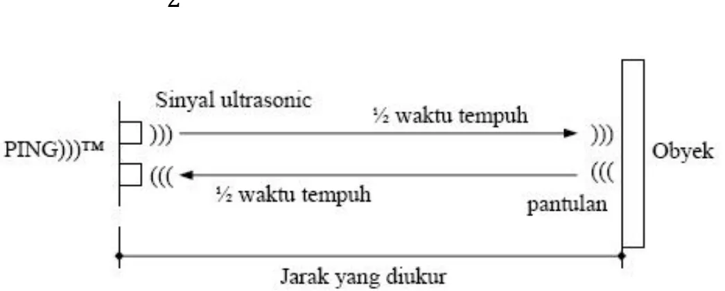 Gambar 2.5 Jarak Ukur Sensor Ultrasonic PING))) 