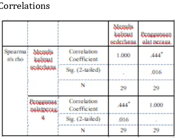 Tabel 6 Tabulasi silang korelasi penggunaan alat peraga bahasa Indonesia dengan menulis kalimat sederhana  