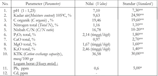 Tabel 1. Kandungan unsur hara dan logam berat pupuk organik