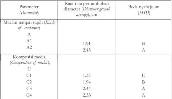 Tabel 3. Rata-rata pertumbuhan diameter anakan Eucalyptus urophylla