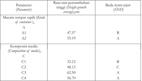 Tabel 4. Rata-rata pertumbuhan tinggi anakan Eucalyptus pellita