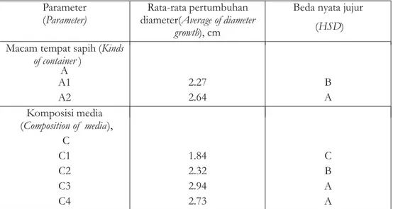 Tabel 5. Rata-rata pertumbuhan diameter anakan Eucalyptus pellita