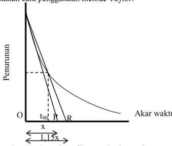 Gambar 2.1 Contoh grafik metode akar waktu 