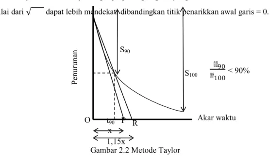 Gambar 2.2 Metode Taylor 