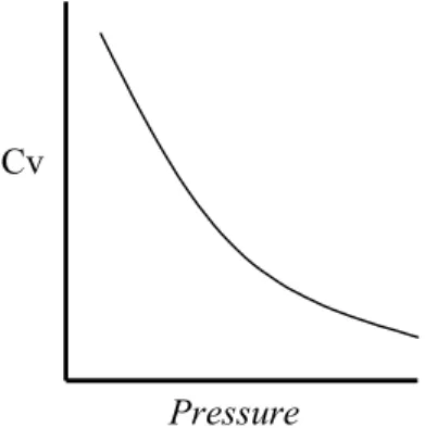 Gambar 2.8 Grafik Plot Hubungan Antara C v  dengan Pressure 