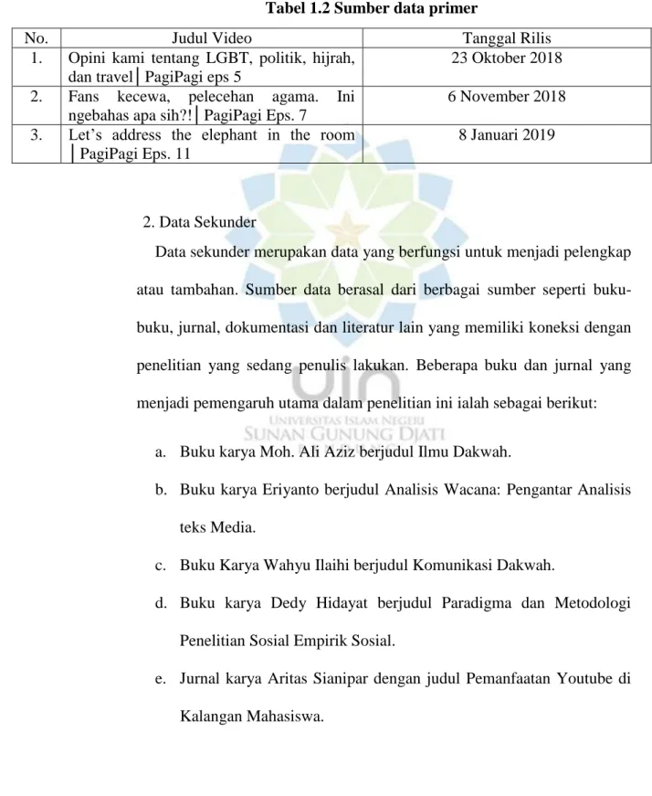 Tabel 1.2 Sumber data primer 