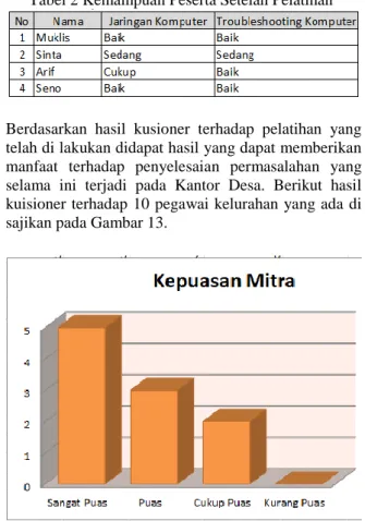 Gambar 13 grafik Kepuasan Mitra 