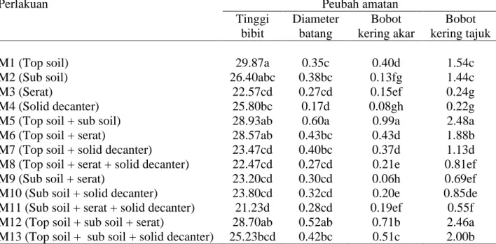 Tabel 2. Tinggi bibit kelapa sawit  (cm)dengan perlakuan media tanam limbah umur 6-    14 MST  