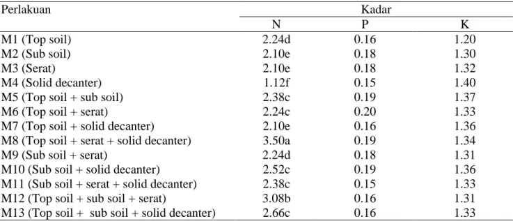 Tabel 2. Kadar N, P, K daun bibit kelapa sawit (%)  dengan perlakuan media tanam limbah umur 14  MST  