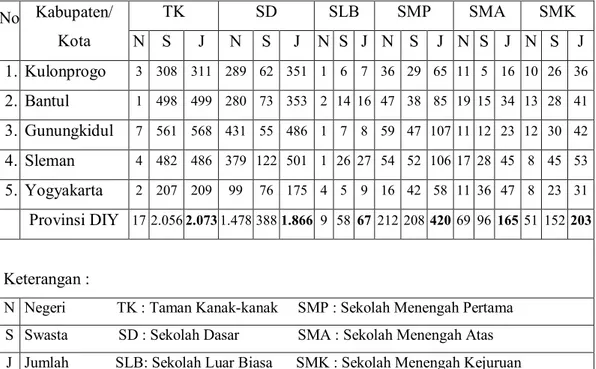 Tabel 1. Data Jumlah Sekolah Negeri dan Swasta Provinsi Daerah Istimewa    Yogyakarta      No   Kabupaten/  Kota  TK  SD  SLB  SMP  SMA  SMK N  S J  N  S  J  N  S  J  N  S  J  N  S  J  N  S  J   1