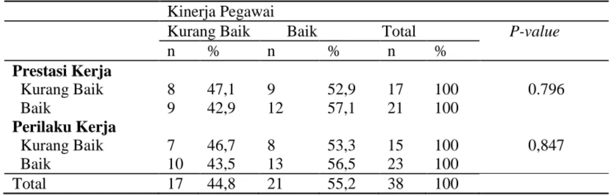 Tabel 3. Hubungan Antara Prestasi Kerja dan Perilaku Kerja dengan Kinerja Pegawai di  Puskesmas Amurang Kecamatan Amurang Kabupaten Minahasa Selatan