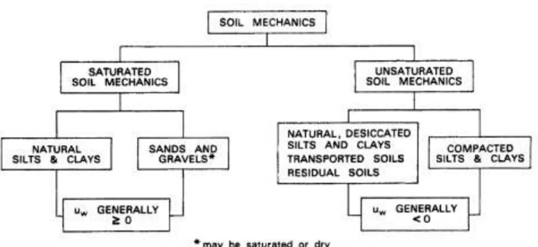 Gambar 1. Kategori Saturated dan Unsaturated Soil 